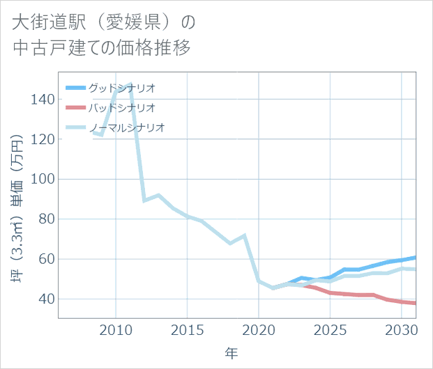 大街道駅(愛媛県)の中古戸建て価格推移