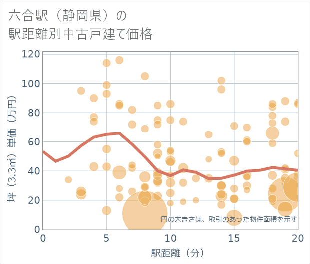 六合駅(静岡県)の徒歩距離別の中古戸建て坪単価