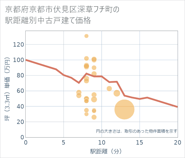 京都府京都市伏見区深草フチ町の徒歩距離別の中古戸建て坪単価
