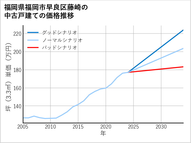 福岡県福岡市早良区藤崎の中古戸建て価格推移