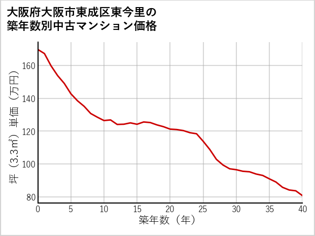 大阪府大阪市東成区東今里の築年数別の中古マンション坪単価
