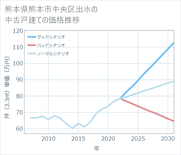 熊本県熊本市中央区出水の中古戸建て価格推移