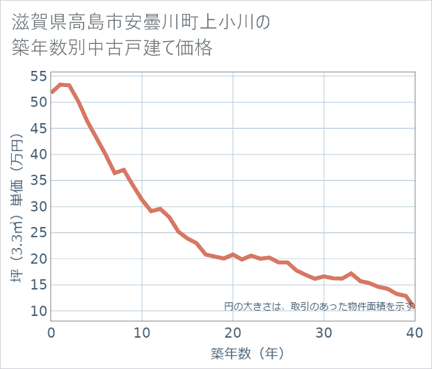 滋賀県高島市安曇川町上小川の築年数別の中古戸建て坪単価
