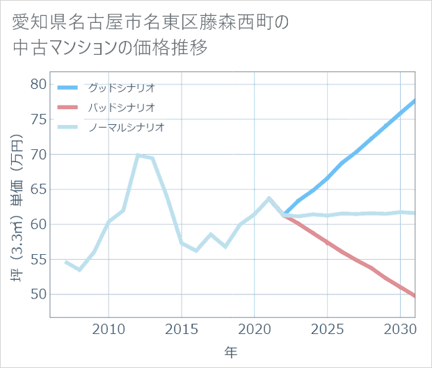 愛知県名古屋市名東区藤森西町の中古マンション価格推移