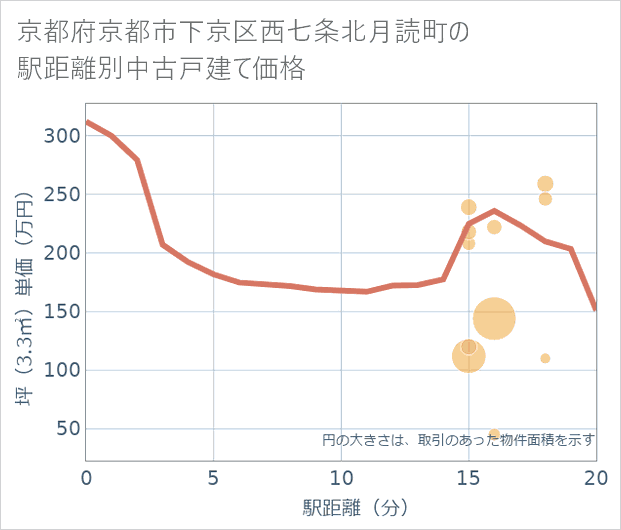 京都府京都市下京区西七条北月読町の徒歩距離別の中古戸建て坪単価