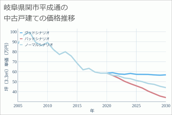 岐阜県関市平成通の中古戸建て価格推移