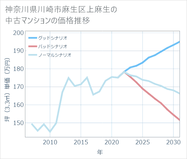 神奈川県川崎市麻生区上麻生の中古マンション価格推移