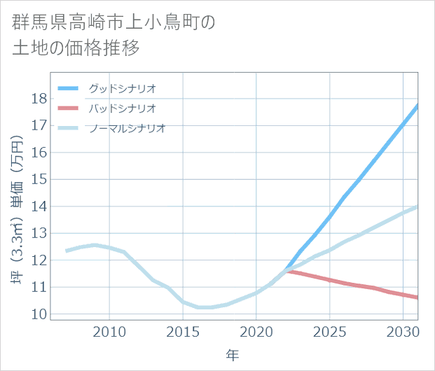 群馬県高崎市上小鳥町の土地価格推移