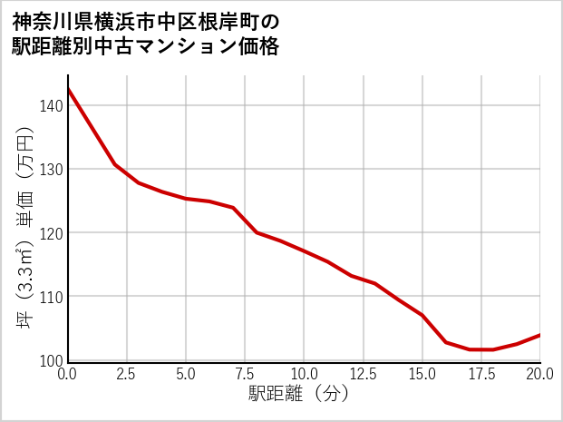 神奈川県横浜市中区根岸町の徒歩距離別の中古マンション坪単価