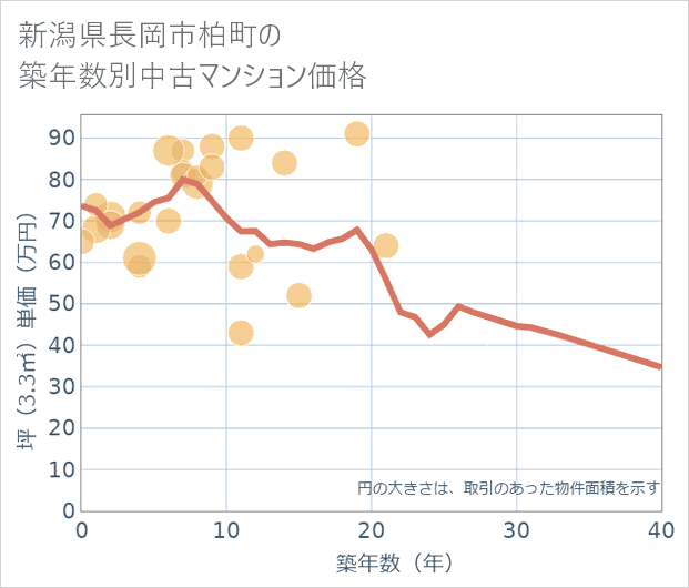 新潟県長岡市柏町の築年数別の中古マンション坪単価