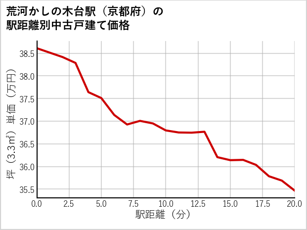 荒河かしの木台駅（京都府）の徒歩距離別の中古戸建て坪単価