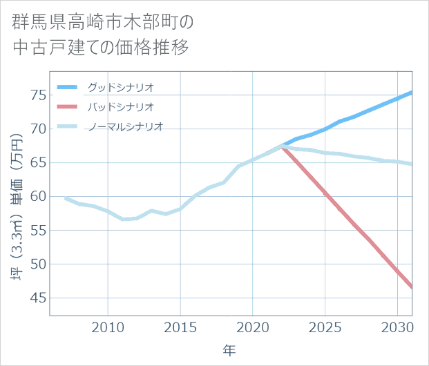 群馬県高崎市木部町の中古戸建て価格推移
