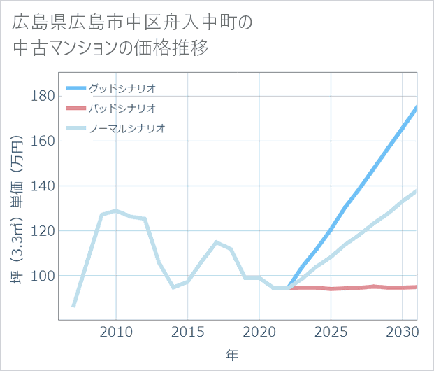 広島県広島市中区舟入中町の中古マンション価格推移
