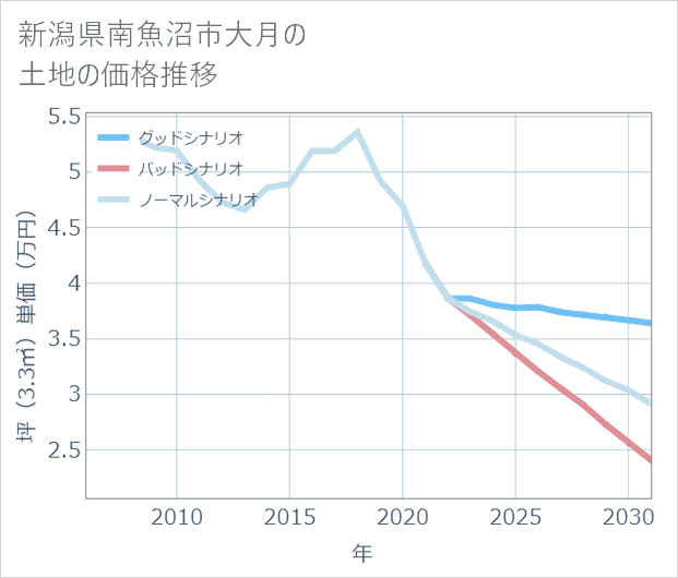 新潟県南魚沼市大月の土地価格推移