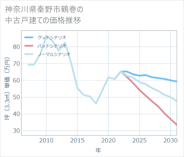 神奈川県秦野市鶴巻の中古戸建て価格推移