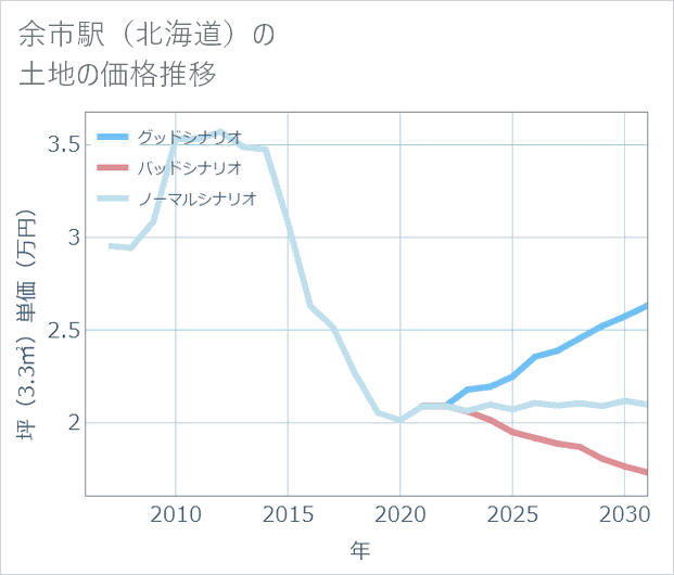 余市駅(北海道)の土地価格推移