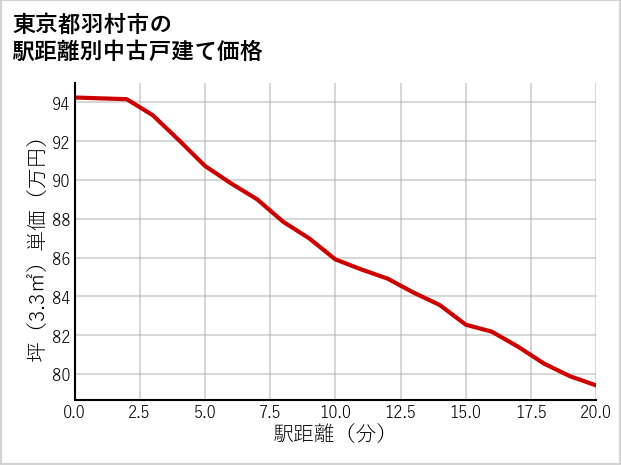 東京都羽村市の徒歩距離別の中古戸建て坪単価
