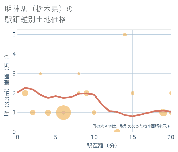 明神駅(栃木県)の徒歩距離別の土地坪単価