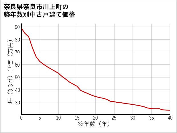 奈良県奈良市川上町の築年数別の中古戸建て坪単価