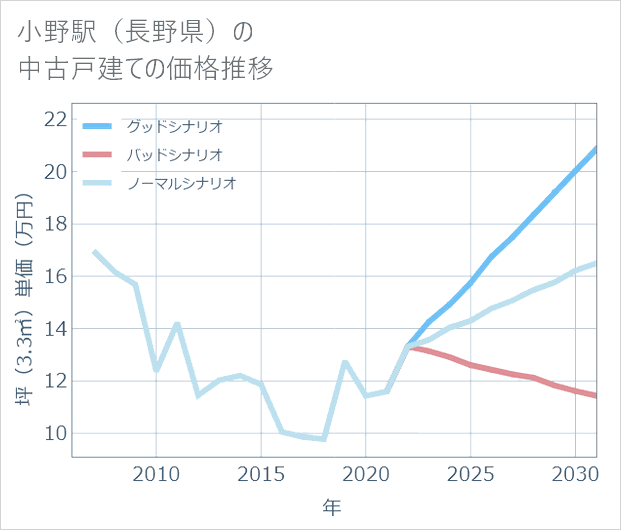 小野駅(長野県)の中古戸建て価格推移