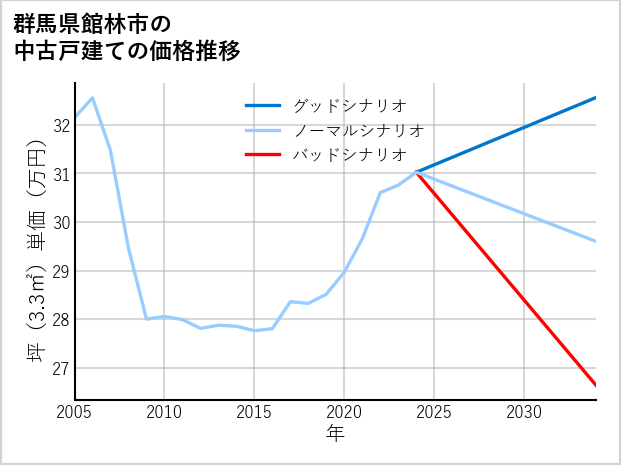 群馬県館林市の中古戸建て価格推移