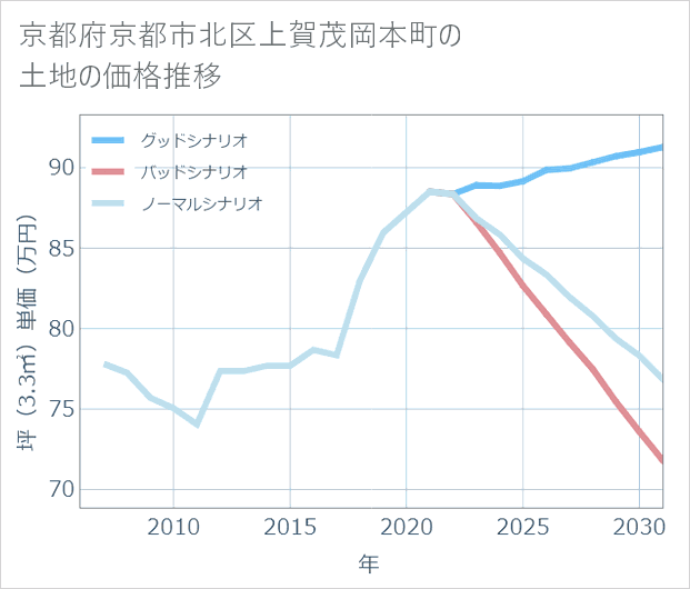 京都府京都市北区上賀茂岡本町の土地価格推移