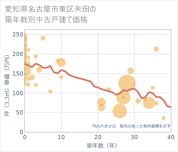 愛知県名古屋市東区矢田の築年数別の中古戸建て坪単価