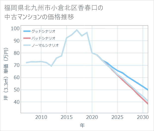 福岡県北九州市小倉北区香春口の中古マンション価格推移