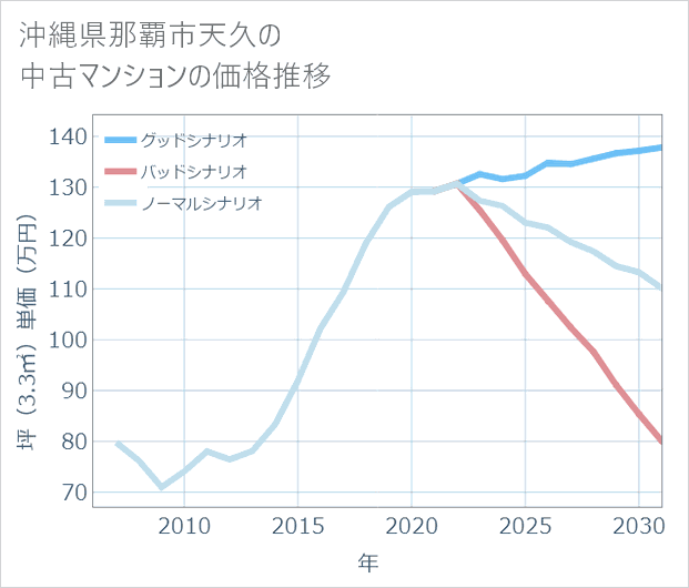 沖縄県那覇市天久の中古マンション価格推移