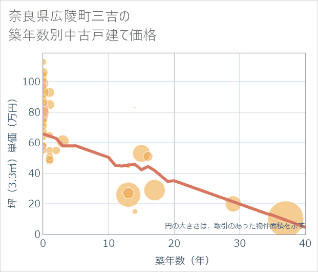 奈良県広陵町三吉の築年数別の中古戸建て坪単価
