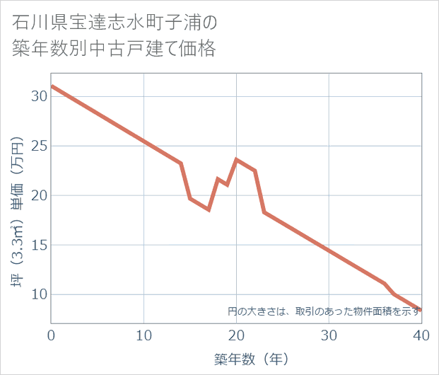 石川県宝達志水町子浦の築年数別の中古戸建て坪単価