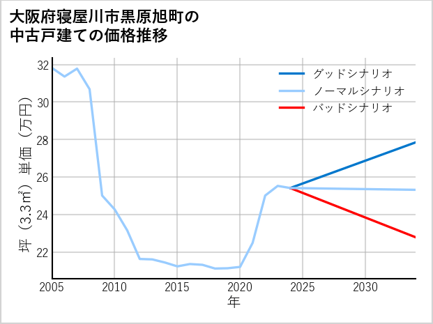 大阪府寝屋川市黒原旭町の中古戸建て価格推移