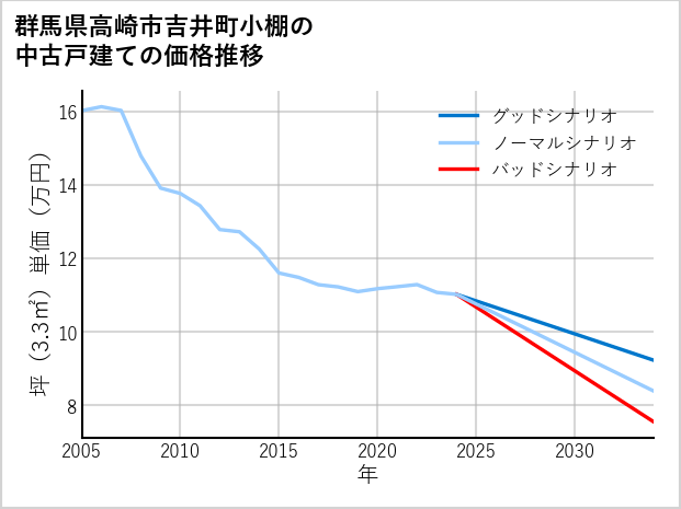 群馬県高崎市吉井町小棚の中古戸建て価格推移