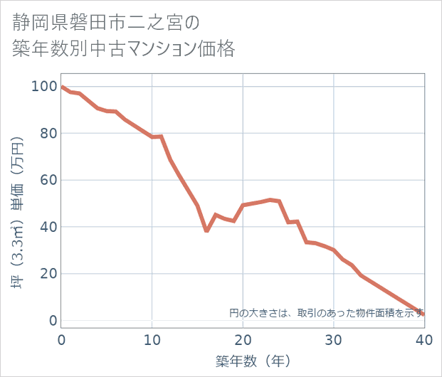 静岡県磐田市二之宮の築年数別の中古マンション坪単価
