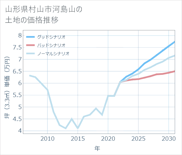 山形県村山市河島山の土地価格推移