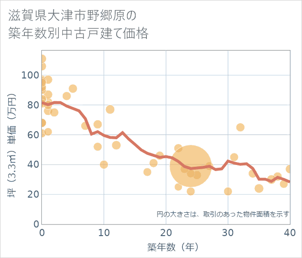 滋賀県大津市野郷原の築年数別の中古戸建て坪単価