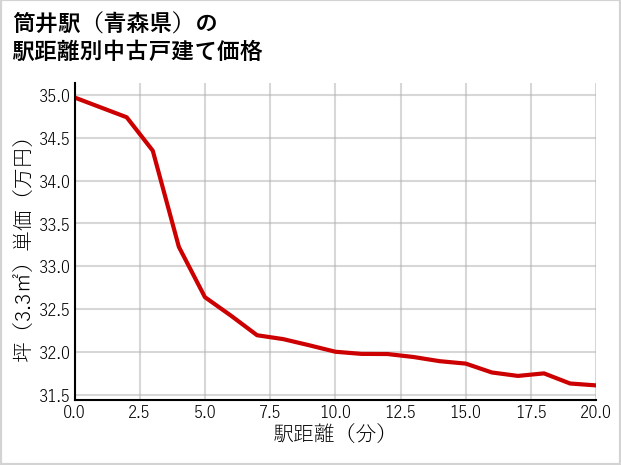 筒井駅（青森県）の徒歩距離別の中古戸建て坪単価