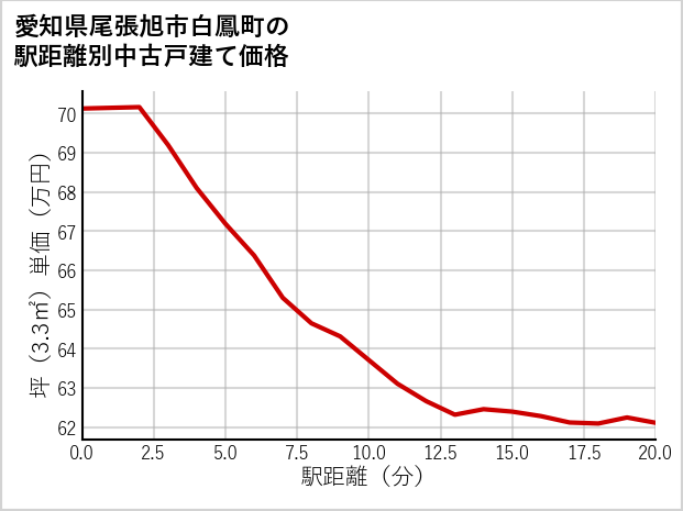 愛知県尾張旭市白鳳町の徒歩距離別の中古戸建て坪単価