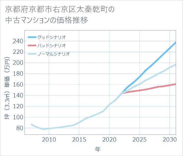 京都府京都市右京区太秦乾町の中古マンション価格推移