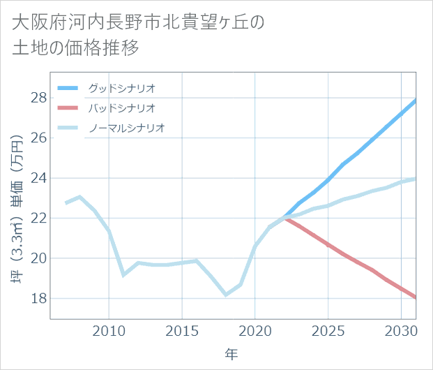 大阪府河内長野市北貴望ケ丘の土地価格推移