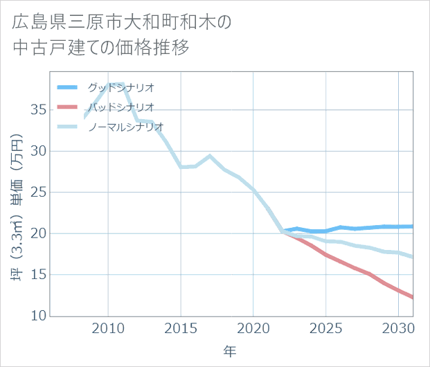広島県三原市大和町和木の中古戸建て価格推移