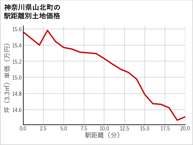 神奈川県山北町の徒歩距離別の土地坪単価