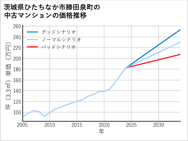 茨城県ひたちなか市勝田泉町の中古マンション価格推移
