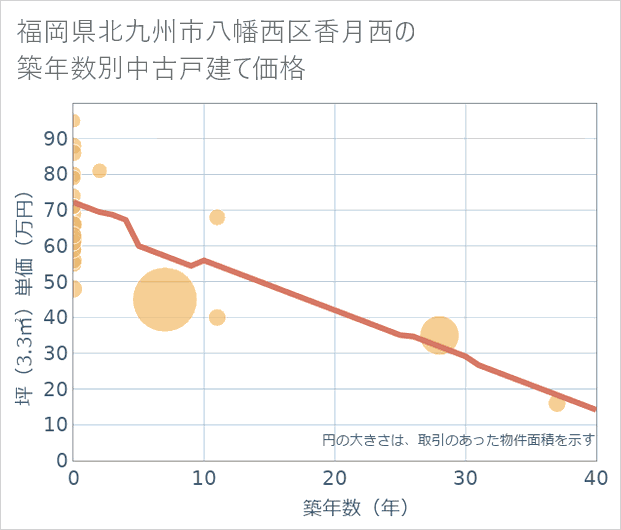 福岡県北九州市八幡西区香月西の築年数別の中古戸建て坪単価