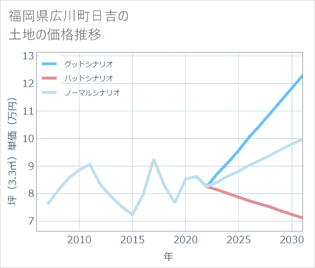 福岡県広川町日吉の土地価格推移