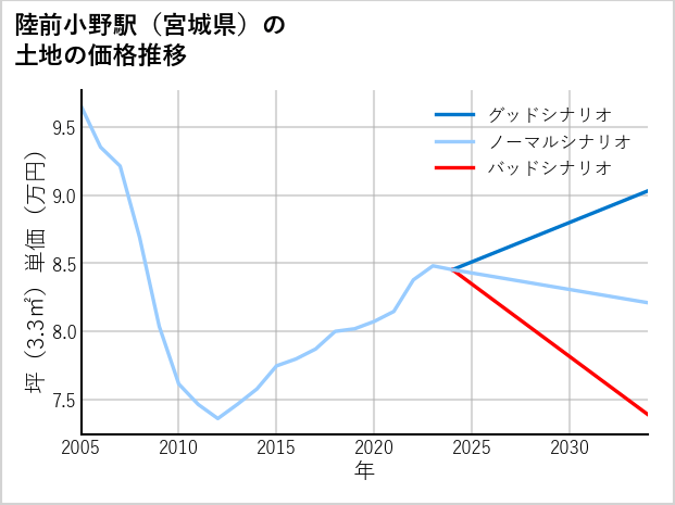 陸前小野駅（宮城県）の土地価格推移