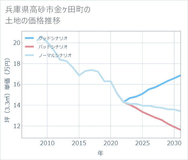 兵庫県高砂市金ケ田町の土地価格推移