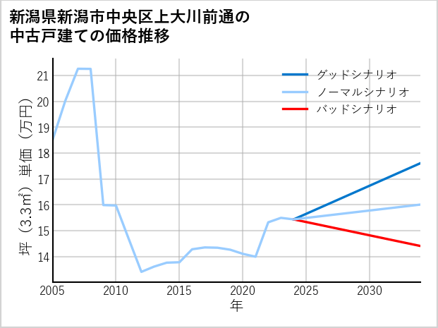 新潟県新潟市中央区上大川前通の中古戸建て価格推移