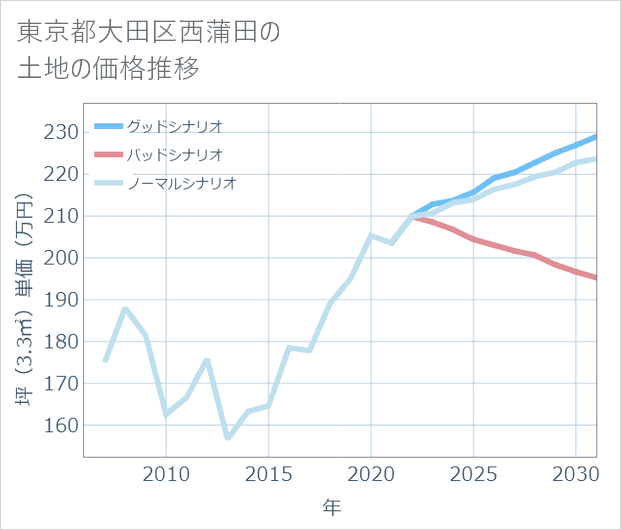 東京都大田区西蒲田の土地価格推移