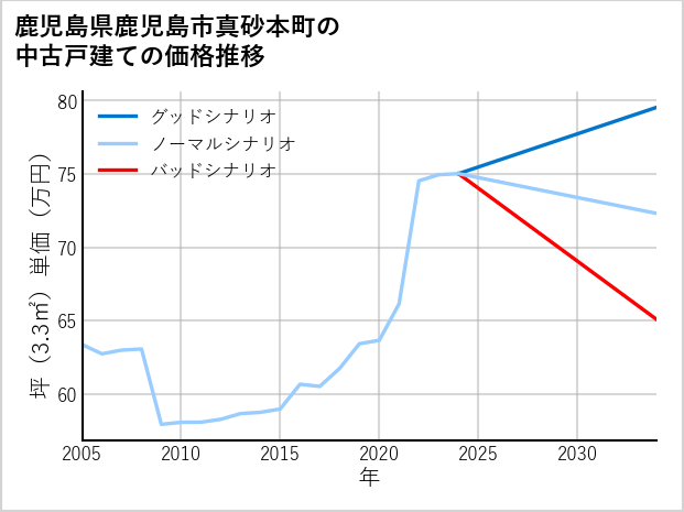 鹿児島県鹿児島市真砂本町の中古戸建て価格推移